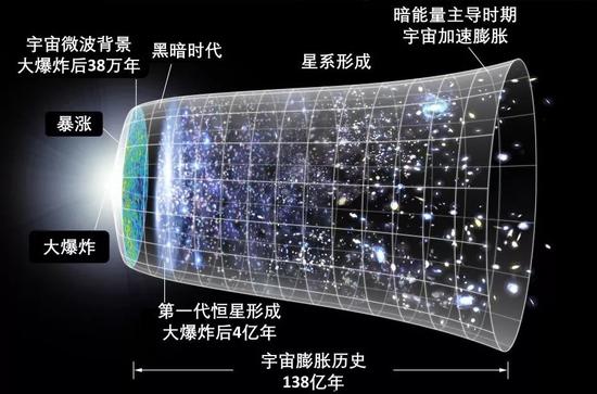 宇宙为何会膨胀？这让爱因斯坦非常“懊恼”！