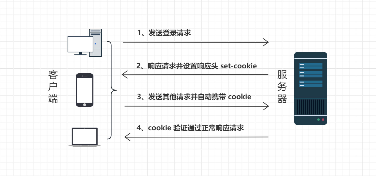 session、cookie、token的区别