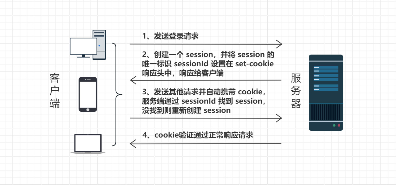 session、cookie、token的区别