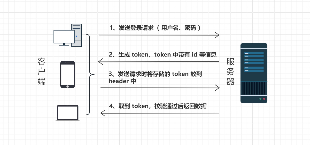 session、cookie、token的区别