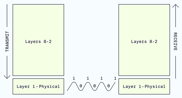图解 OSI 七层模型，2024最强科普