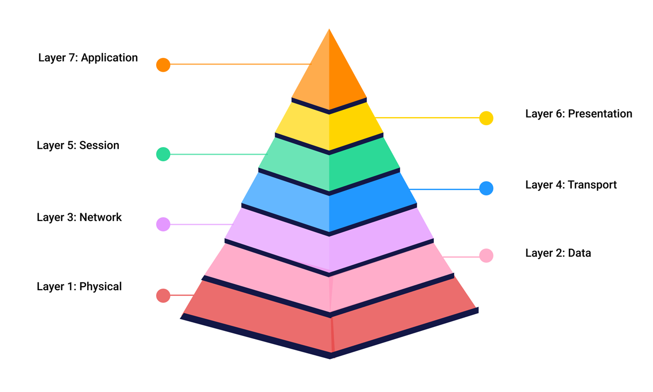图解 OSI 七层模型，2024最强科普