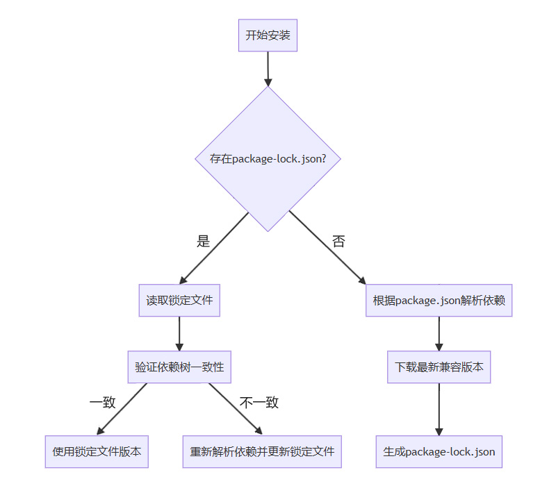 package-lock.json 与 yarn.lock 的深度解析：从原理到实践