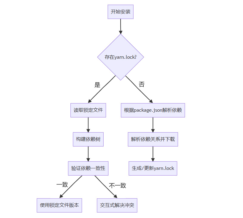 package-lock.json 与 yarn.lock 的深度解析：从原理到实践