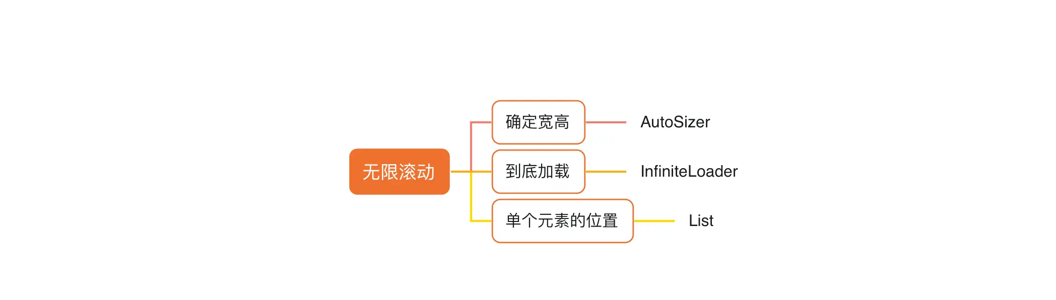 react-virtualized 的用法详解