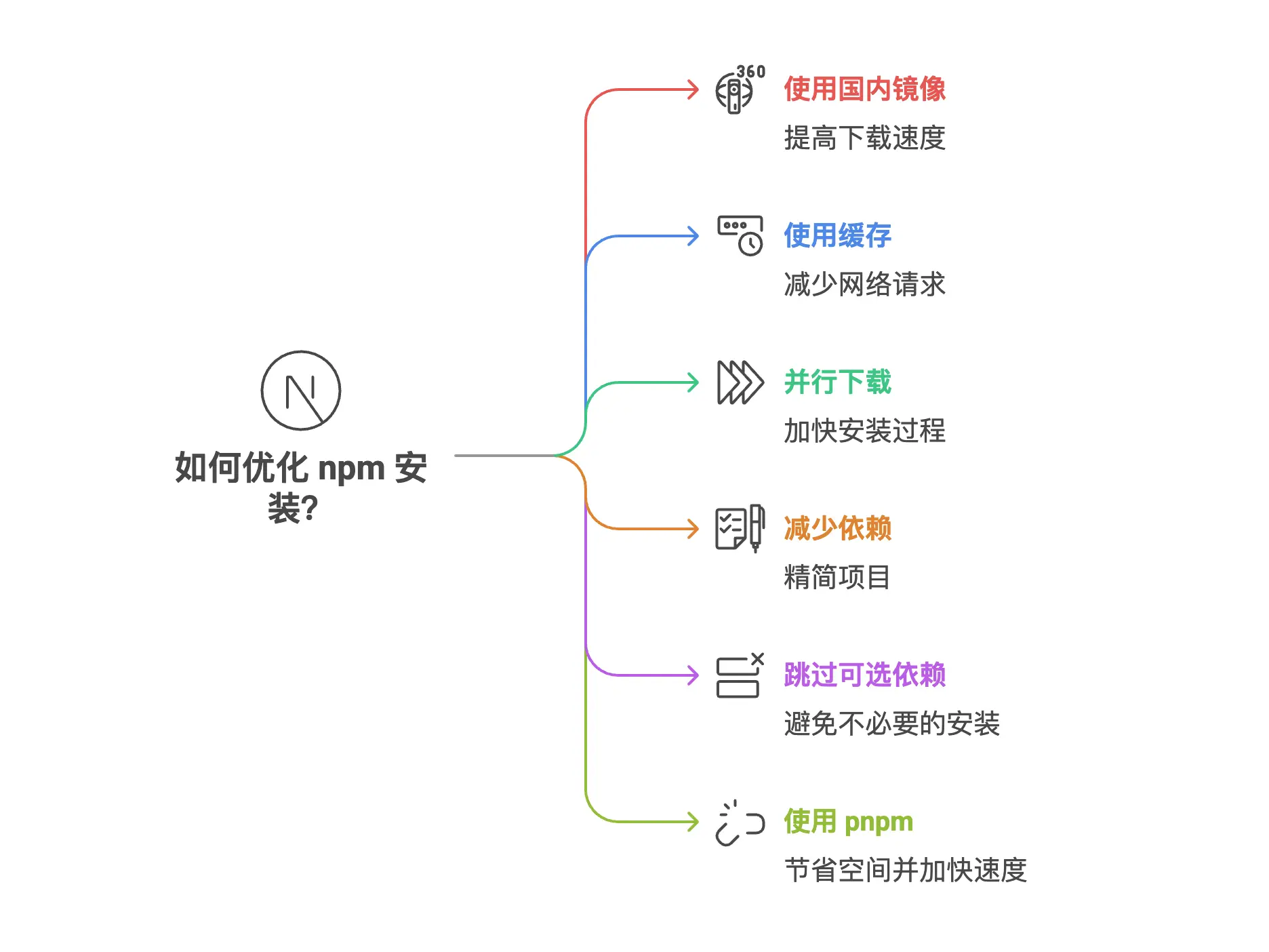 优化 npm 安装速度的 6 个技巧