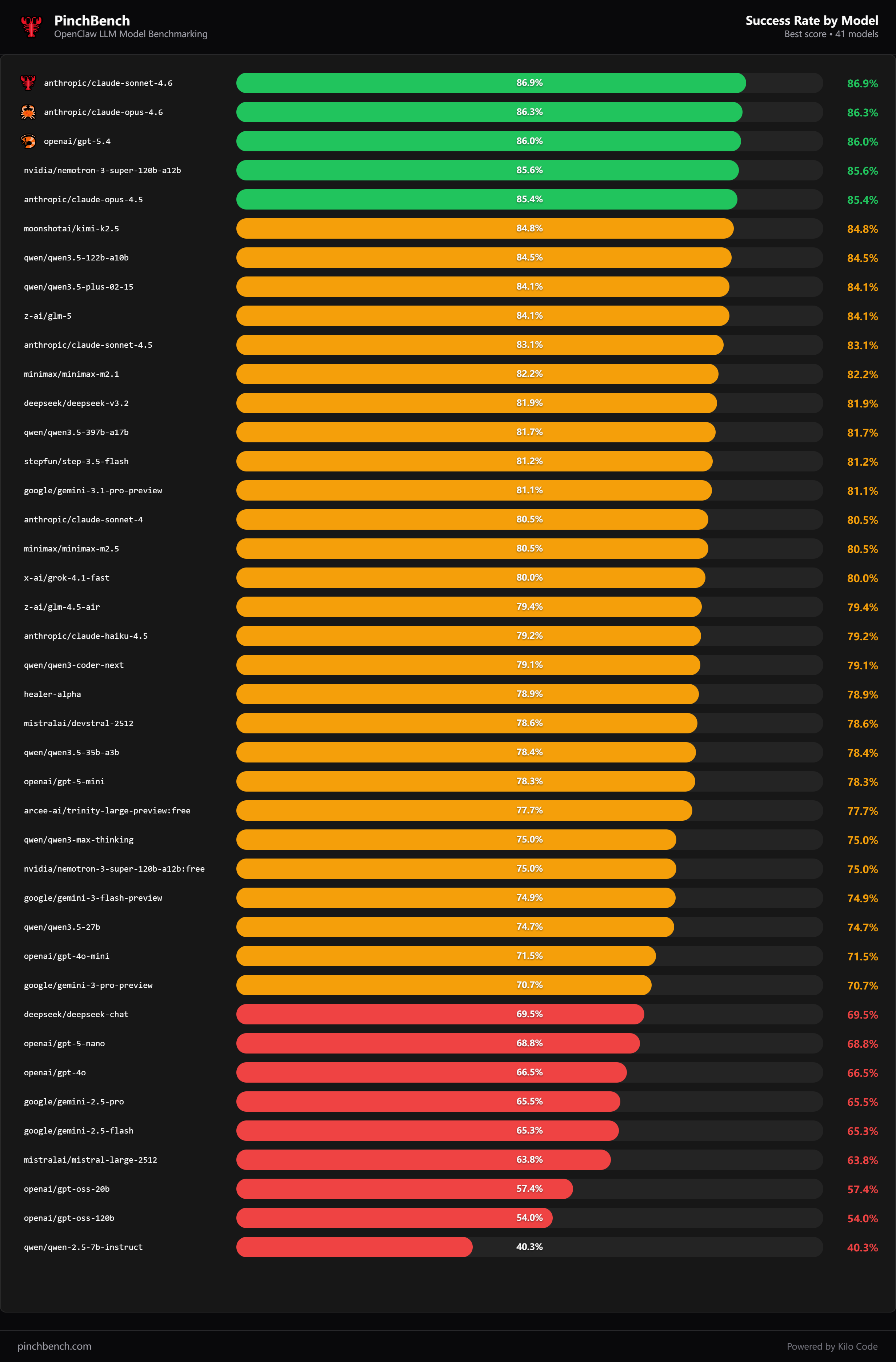 AI 开始打工了：最新 “ 龙虾排行榜 ”，谁最会干活?