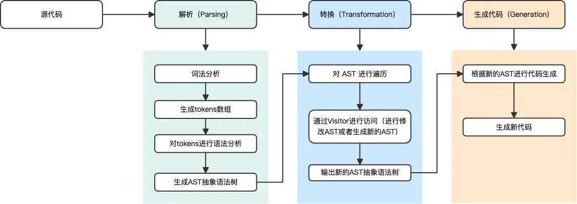 AST（ 抽象语法树 ）原理及应用