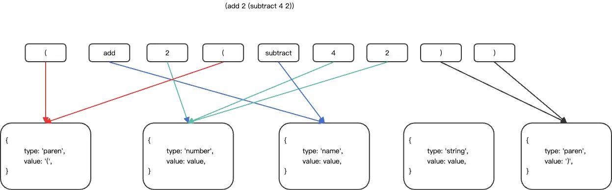 AST（ 抽象语法树 ）原理及应用