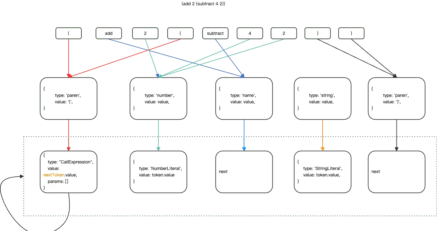 AST（ 抽象语法树 ）原理及应用