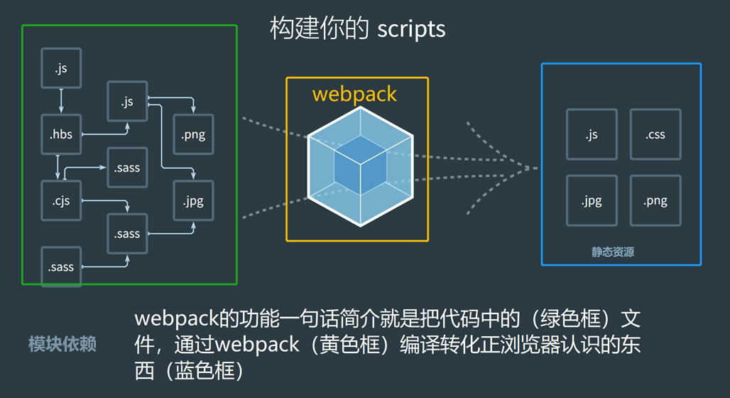 Webpack 简易使用指南